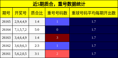 质合分析，重号分析