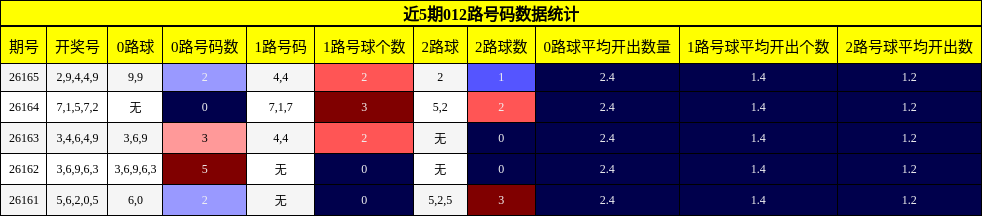 012路号码分析