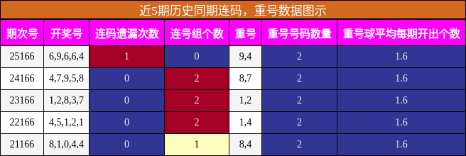 连码分析，重号分析