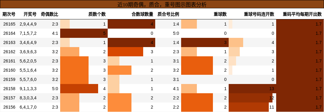 奇偶分析，质合分析，重号分析
