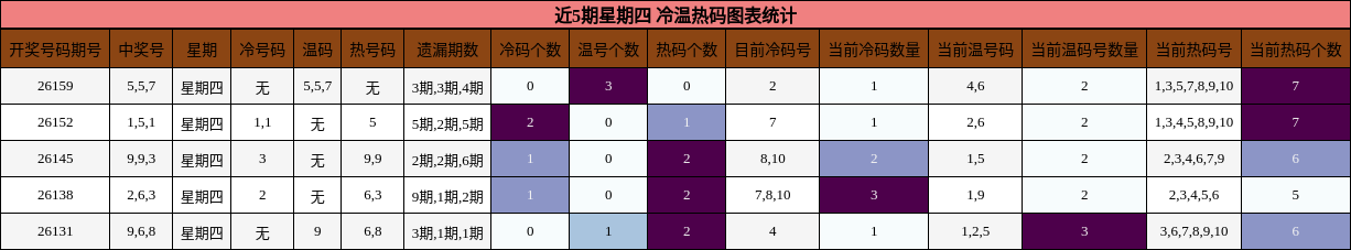近5期星期四 冷温热码图表统计
