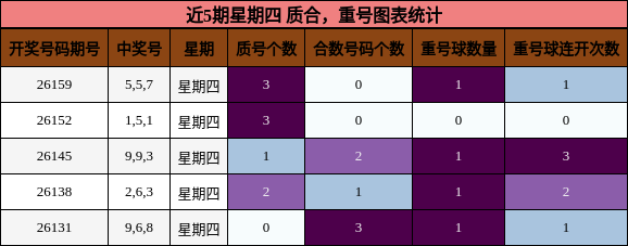 近5期星期四 质合，重号图表统计