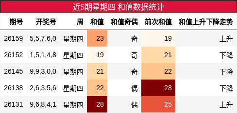 和值分析