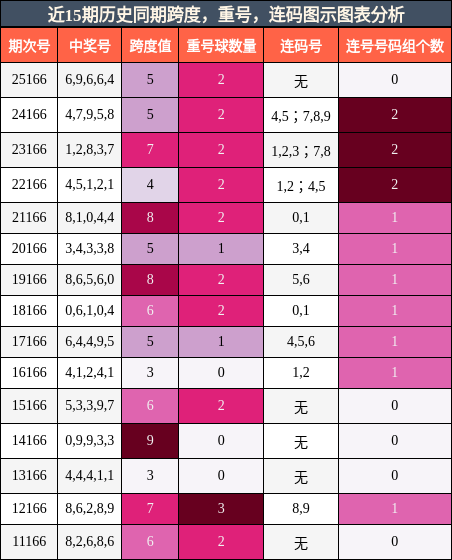 跨度分析，重号分析，连码分析