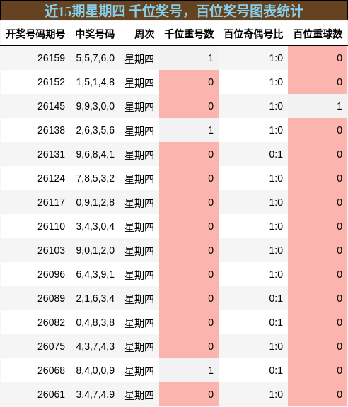 千位奖号分析，百位奖号分析