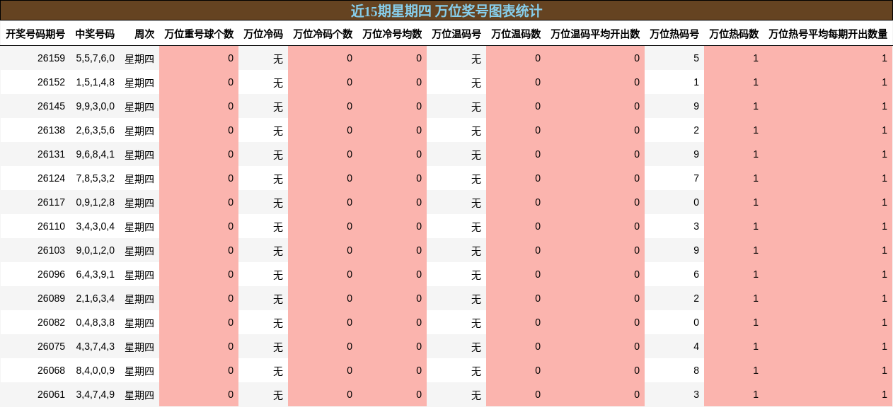 万位奖号分析