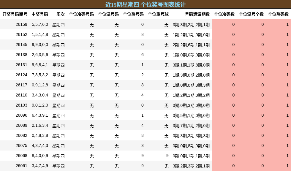 个位奖号分析
