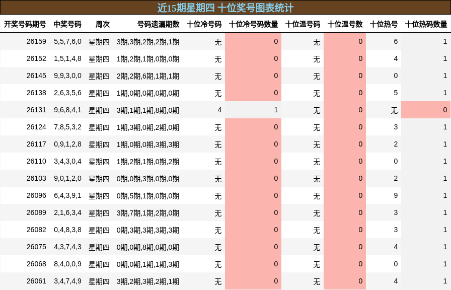 十位奖号分析