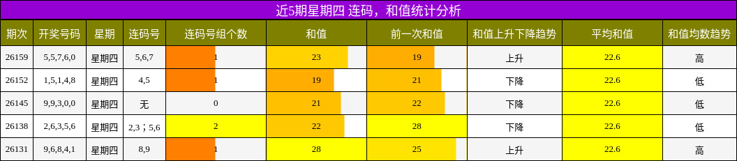 连码分析，和值分析