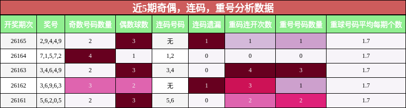 奇偶分析，连码分析，重号分析
