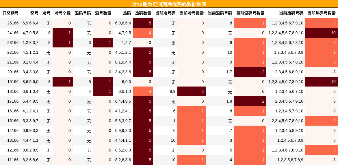 冷温热码分析