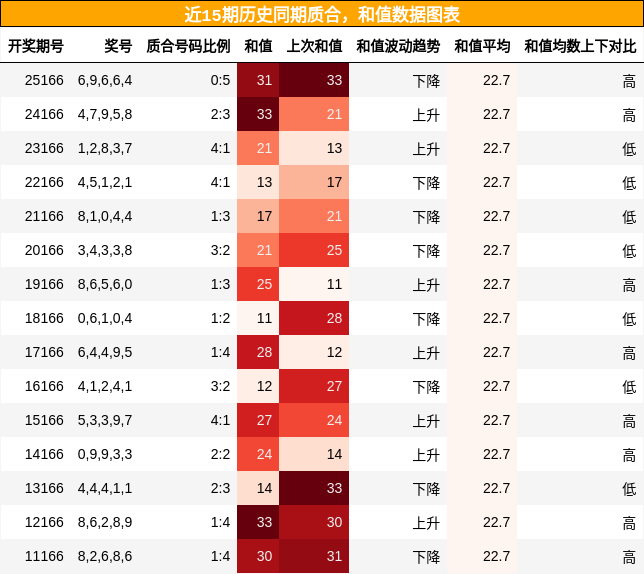 质合分析，和值分析