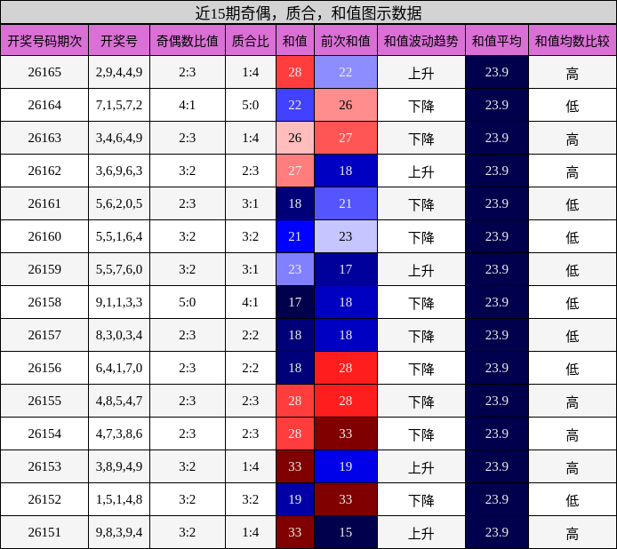奇偶分析，质合分析，和值分析
