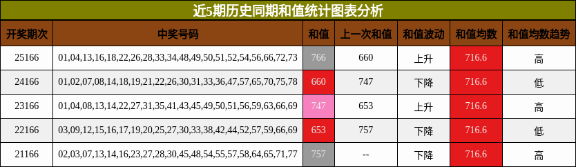 近5期历史同期和值统计图表分析