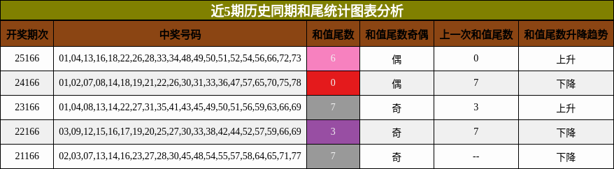 近5期历史同期和尾统计图表分析