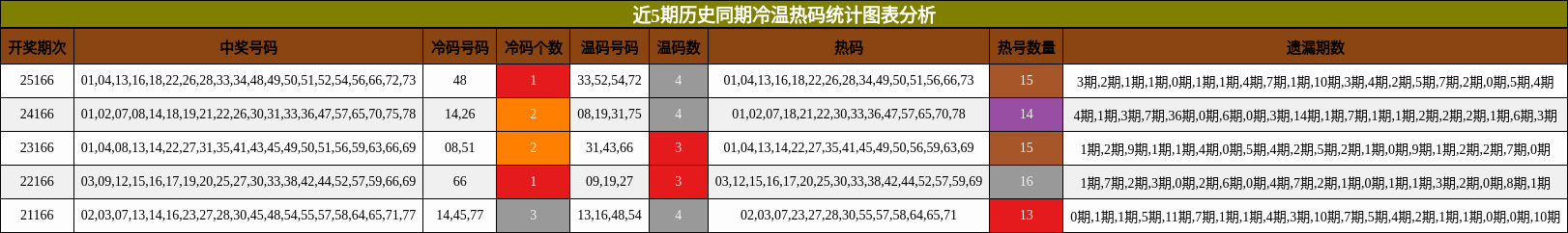 近5期历史同期冷温热码统计图表分析