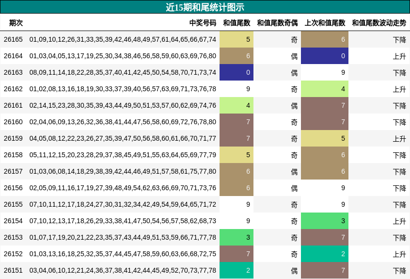 近15期和尾统计图示