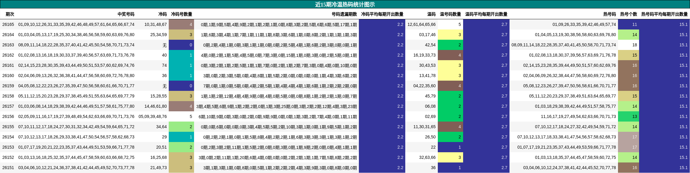 近15期冷温热码统计图示