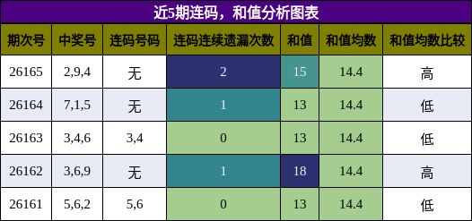 连码分析，和值分析