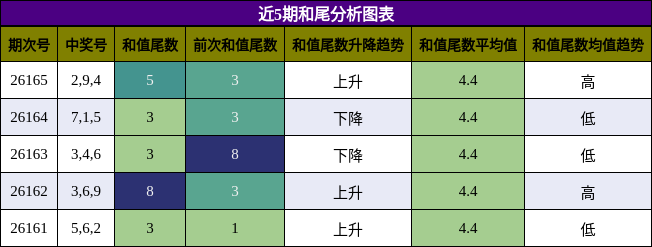 和尾分析