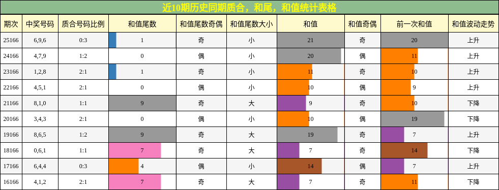 质合分析，和尾分析，和值分析
