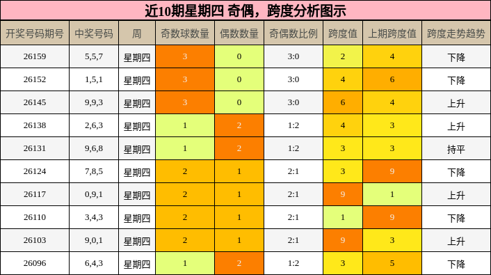 奇偶分析，跨度分析