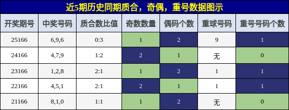 质合分析，奇偶分析，重号分析