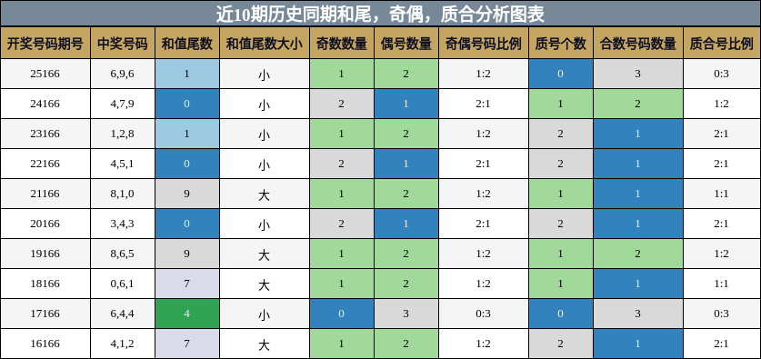 近10期历史同期和尾，奇偶，质合分析图表