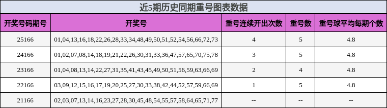 近5期历史同期重号图表数据