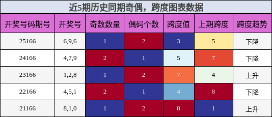 奇偶分析，跨度分析