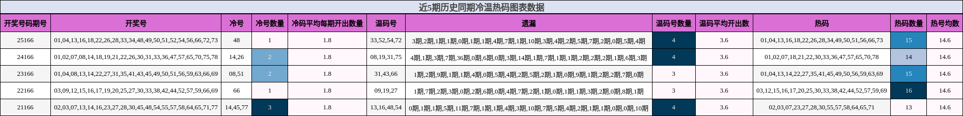 近5期历史同期冷温热码图表数据
