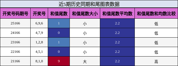 和尾分析