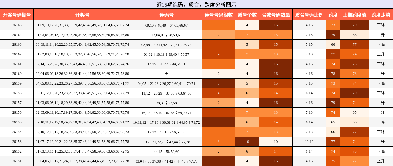 连码分析，质合分析，跨度分析