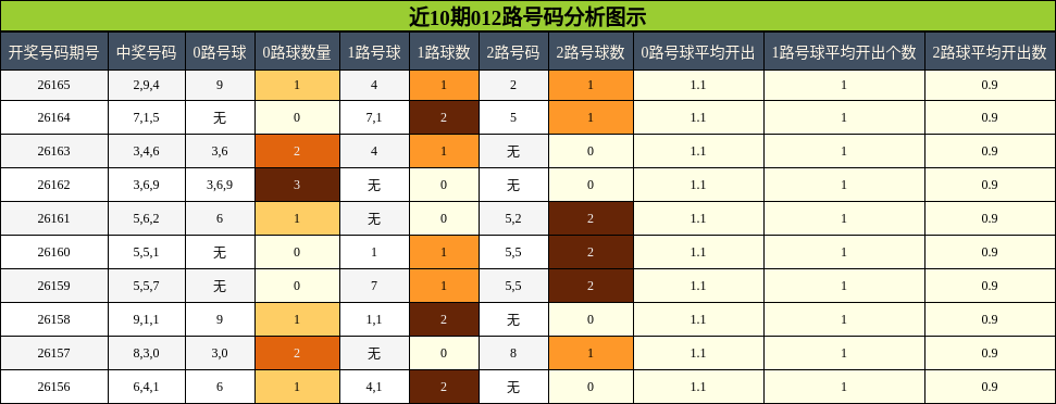 012路号码分析