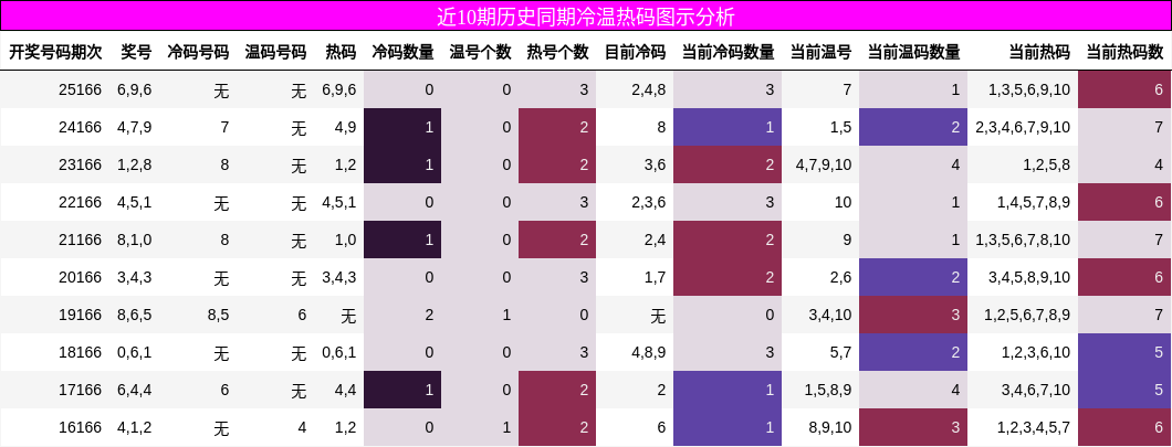 近10期历史同期冷温热码图示分析