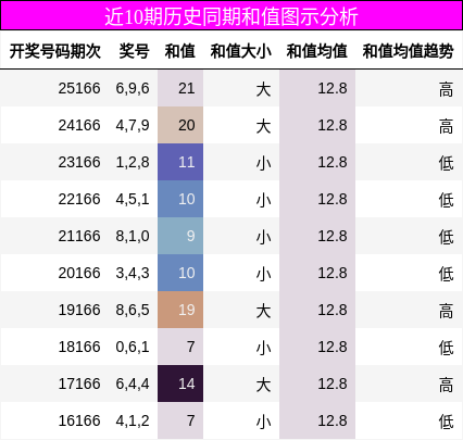 近10期历史同期和值图示分析
