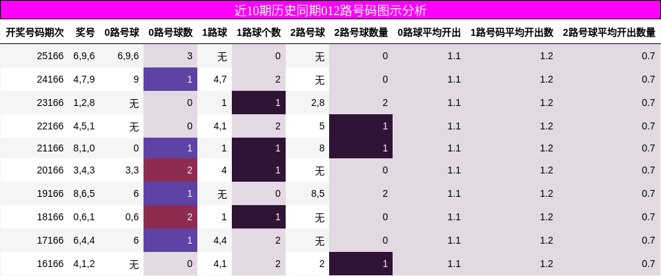 近10期历史同期012路号码图示分析