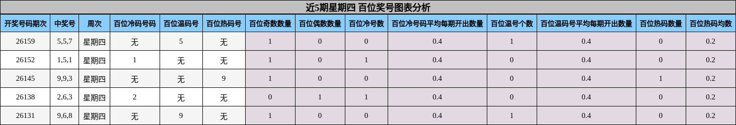 近5期星期四 百位奖号图表分析