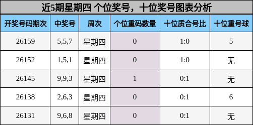 近5期星期四 个位奖号，十位奖号图表分析