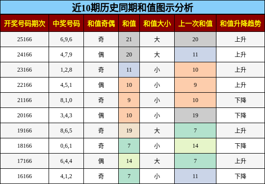 和值分析