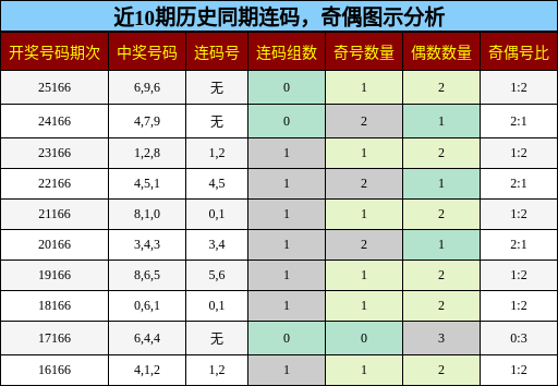 连码分析，奇偶分析