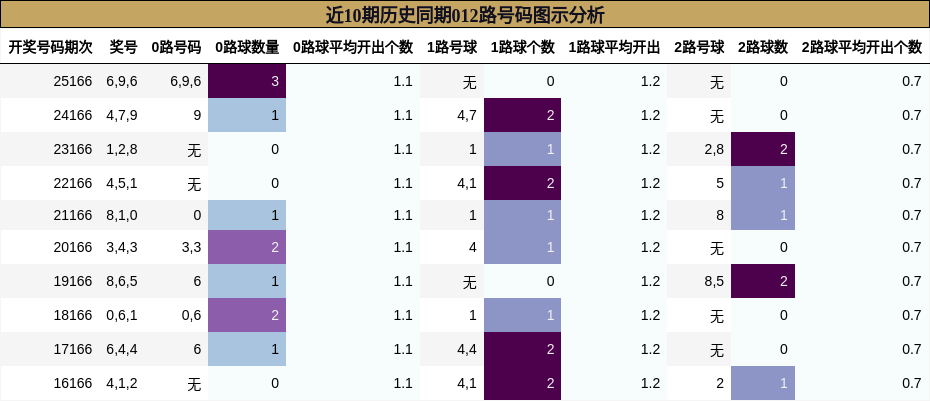 近10期历史同期012路号码图示分析