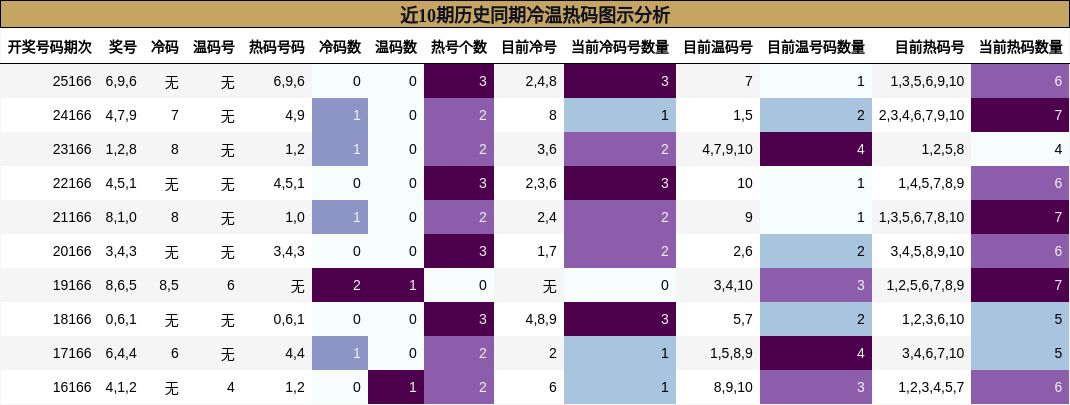 近10期历史同期冷温热码图示分析