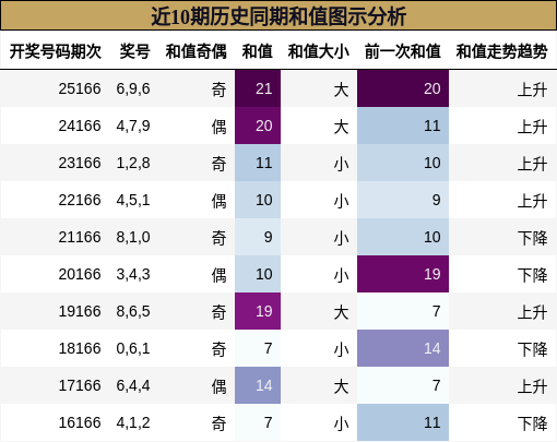 近10期历史同期和值图示分析