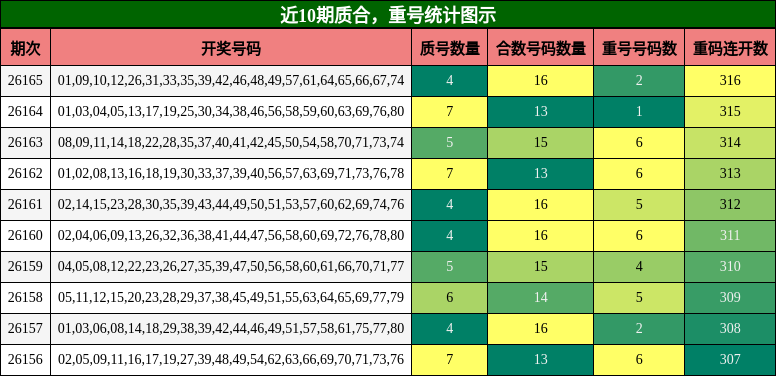 质合分析，重号分析