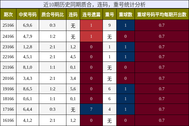 近10期历史同期质合，连码，重号统计分析