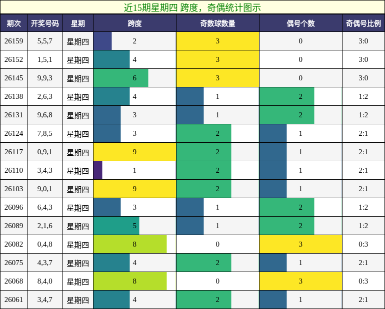 跨度分析，奇偶分析