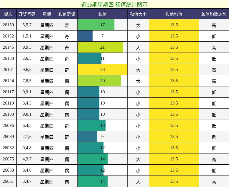 和值分析