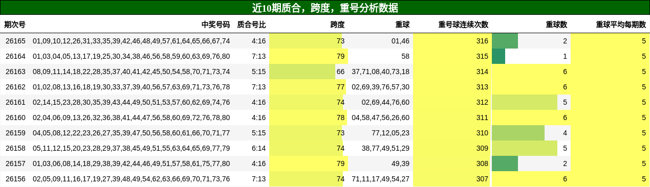 质合分析，跨度分析，重号分析