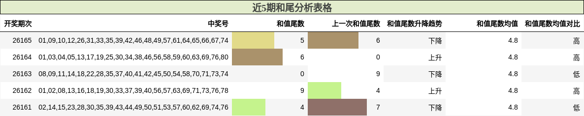 近5期和尾分析表格